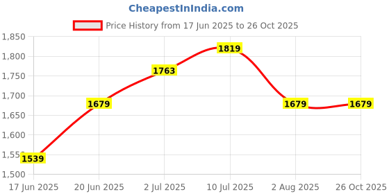 tatacliq.com Allen Solly Blue Cotton Slim Fit Checks Shirt allen solly Price History Graph from 17 Jun 2025 to 26 Oct 2025