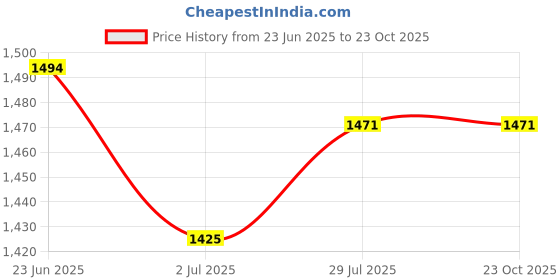 tatacliq.com Allen Solly Blue Cotton Slim Fit Checks Shirt allen solly Price History Graph from 23 Jun 2025 to 22 Oct 2025