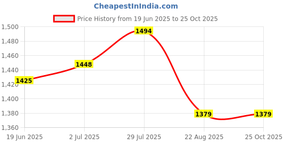 tatacliq.com Allen Solly Blue Cotton Slim Fit Checks Shirt allen solly Price History Graph from 19 Jun 2025 to 24 Oct 2025