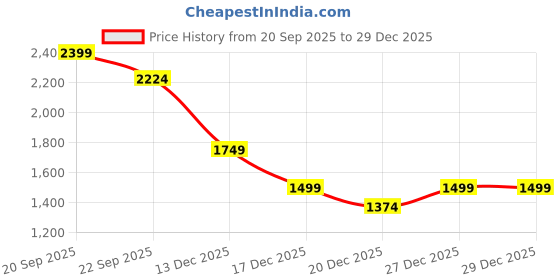 tatacliq.com Allen Solly Blue Cotton Slim Fit Checks Shirt allen solly Price History Graph from 20 Sep 2025 to 28 Dec 2025