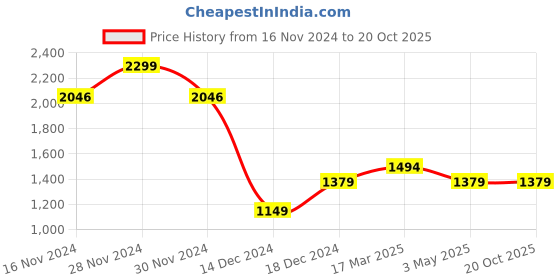 tatacliq.com Allen Solly Blue Cotton Slim Fit Checks Shirts allen solly Price History Graph from 16 Nov 2024 to 20 Oct 2025