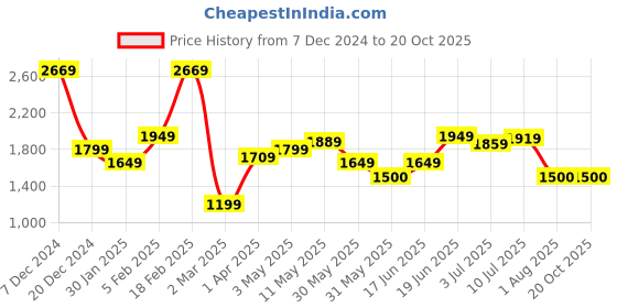 tatacliq.com Allen Solly Blue Cotton Slim Fit Checks Shirts allen solly Price History Graph from 7 Dec 2024 to 19 Oct 2025
