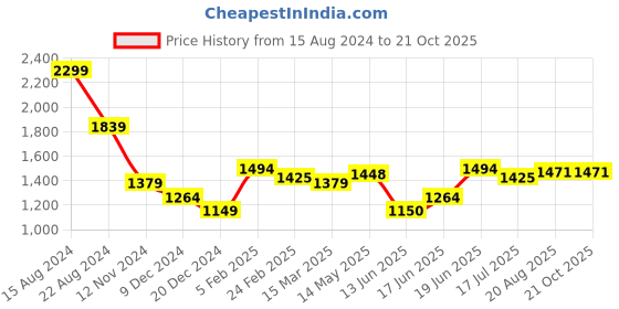 tatacliq.com Allen Solly Blue Cotton Slim Fit Checks Shirts allen solly Price History Graph from 15 Aug 2024 to 20 Oct 2025