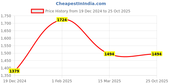 tatacliq.com Allen Solly Blue Cotton Slim Fit Checks Shirts allen solly Price History Graph from 19 Dec 2024 to 25 Oct 2025