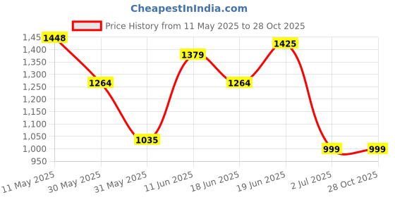tatacliq.com Allen Solly Blue Cotton Slim Fit Checks Shirts allen solly Price History Graph from 11 May 2025 to 28 Oct 2025