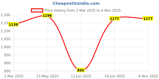 tatacliq.com Allen Solly Blue Cotton Slim Fit Floral Print Shirt allen solly Price History Graph from 2 Mar 2025 to 3 Nov 2025
