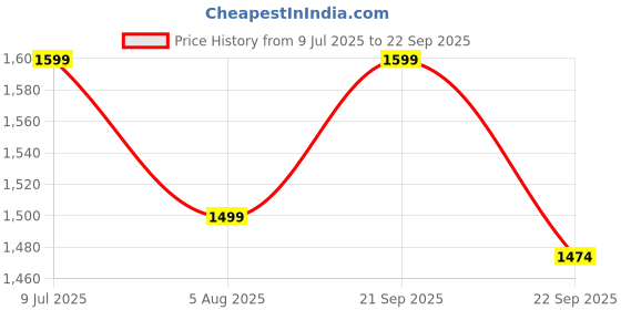 tatacliq.com Allen Solly Blue Cotton Slim fit Geometric Shirts allen solly Price History Graph from 9 Jul 2025 to 22 Sep 2025