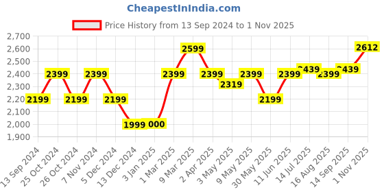 tatacliq.com Allen Solly Blue Cotton Slim Fit Jeans allen solly Price History Graph from 13 Sep 2024 to 1 Nov 2025