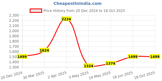 tatacliq.com Allen Solly Blue Cotton Slim Fit Jeans allen solly Price History Graph from 20 Dec 2024 to 18 Oct 2025
