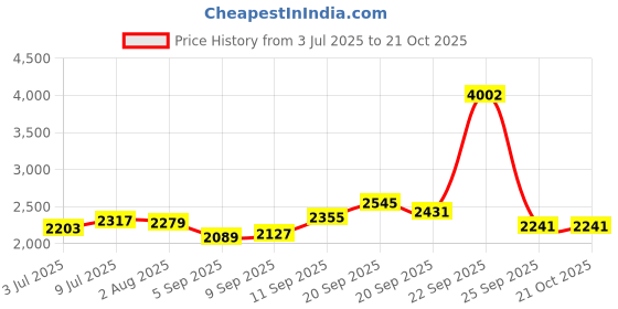 tatacliq.com Allen Solly Blue Cotton Slim Fit Jeans allen solly Price History Graph from 3 Jul 2025 to 21 Oct 2025