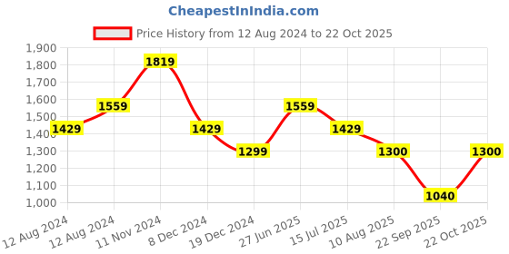 tatacliq.com Allen Solly Blue Cotton Slim Fit Mid Rise Jeans allen solly Price History Graph from 12 Aug 2024 to 22 Oct 2025