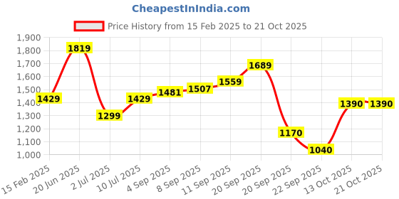tatacliq.com Allen Solly Blue Cotton Slim Fit Mid Rise Jeans allen solly Price History Graph from 15 Feb 2025 to 20 Oct 2025