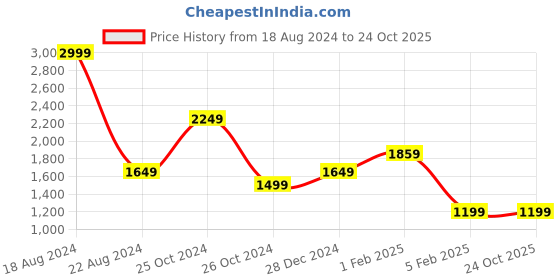 tatacliq.com Allen Solly Blue Cotton Slim Fit Mid Wash Jeans allen solly Price History Graph from 18 Aug 2024 to 24 Oct 2025