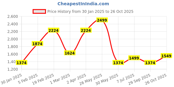 tatacliq.com Allen Solly Blue Cotton Slim fit Print Casual Shirt allen solly Price History Graph from 30 Jan 2025 to 26 Oct 2025