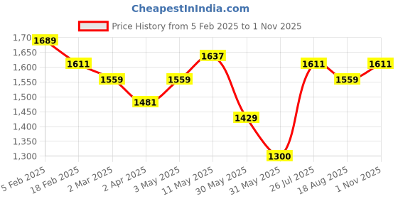 tatacliq.com Allen Solly Blue Cotton Slim fit Print Casual Shirt allen solly Price History Graph from 5 Feb 2025 to 1 Nov 2025