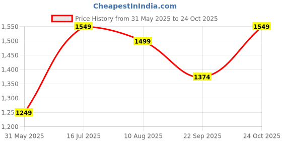 tatacliq.com Allen Solly Blue Cotton Slim fit Print Casual Shirt allen solly Price History Graph from 31 May 2025 to 24 Oct 2025