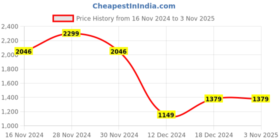 tatacliq.com Allen Solly Blue Cotton Slim fit Print Formal Shirt allen solly Price History Graph from 16 Nov 2024 to 2 Nov 2025