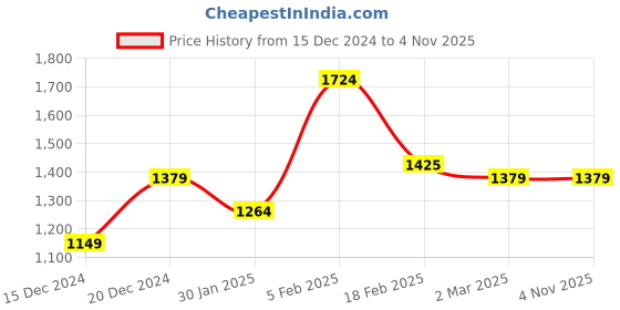 tatacliq.com Allen Solly Blue Cotton Slim fit Print Formal Shirt allen solly Price History Graph from 15 Dec 2024 to 2 Nov 2025