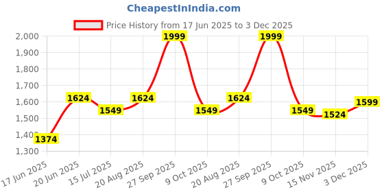 tatacliq.com Allen Solly Blue Cotton Slim fit Print Shirt allen solly Price History Graph from 17 Jun 2025 to 3 Dec 2025