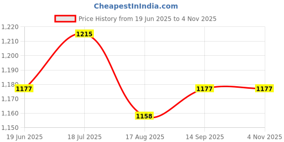 tatacliq.com Allen Solly Blue Cotton Slim fit Print Shirt allen solly Price History Graph from 19 Jun 2025 to 3 Nov 2025