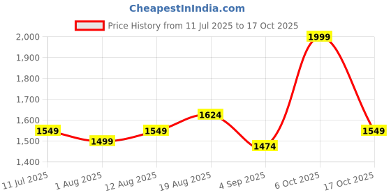 tatacliq.com Allen Solly Blue Cotton Slim fit Print Shirt allen solly Price History Graph from 11 Jul 2025 to 17 Oct 2025