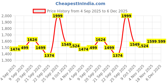 tatacliq.com Allen Solly Blue Cotton Slim fit Print Shirt allen solly Price History Graph from 4 Sep 2025 to 6 Dec 2025