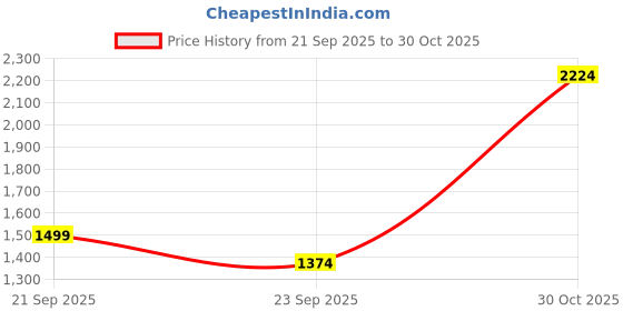 tatacliq.com Allen Solly Blue Cotton Slim fit Print Shirt allen solly Price History Graph from 21 Sep 2025 to 30 Oct 2025