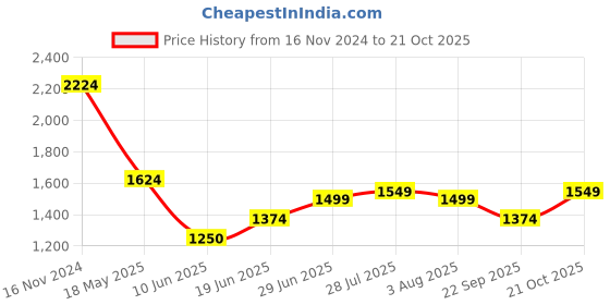 tatacliq.com Allen Solly Blue Cotton Slim Fit Printed Shirt allen solly Price History Graph from 16 Nov 2024 to 21 Oct 2025