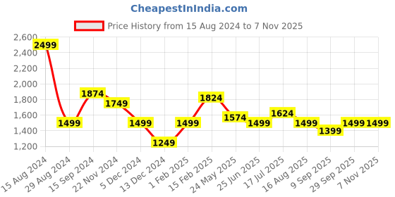 tatacliq.com Allen Solly Blue Cotton Slim Fit Printed Shirt allen solly Price History Graph from 15 Aug 2024 to 2 Nov 2025
