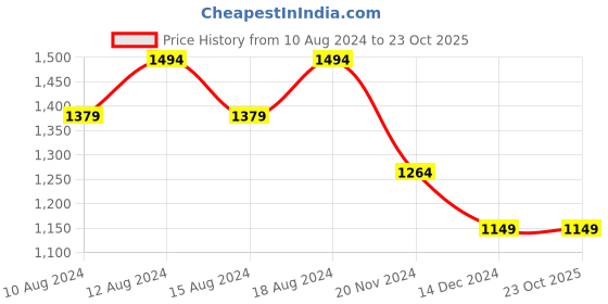 tatacliq.com Allen Solly Blue Cotton Slim Fit Printed Shirt allen solly Price History Graph from 10 Aug 2024 to 23 Oct 2025