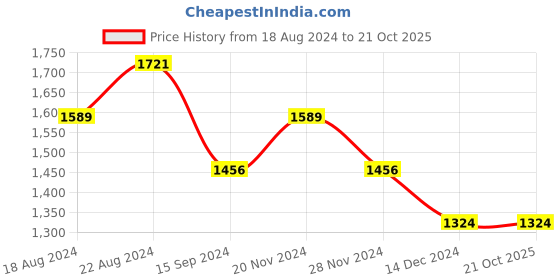 tatacliq.com Allen Solly Blue Cotton Slim Fit Printed Shirt allen solly Price History Graph from 18 Aug 2024 to 21 Oct 2025