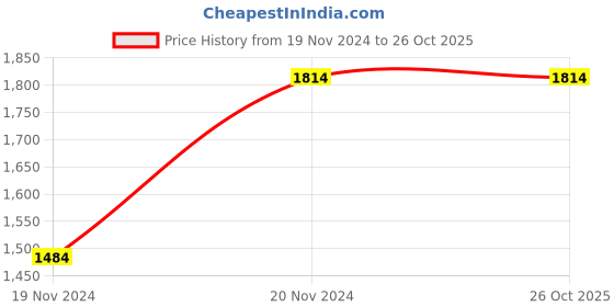 tatacliq.com Allen Solly Blue Cotton Slim Fit Printed Shirt allen solly Price History Graph from 19 Nov 2024 to 26 Oct 2025
