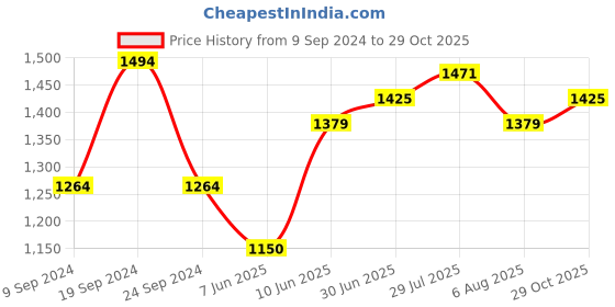 tatacliq.com Allen Solly Blue Cotton Slim Fit Printed Shirt allen solly Price History Graph from 9 Sep 2024 to 29 Oct 2025