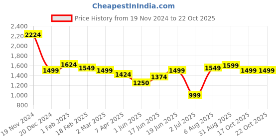 tatacliq.com Allen Solly Blue Cotton Slim Fit Printed Shirt allen solly Price History Graph from 19 Nov 2024 to 21 Oct 2025