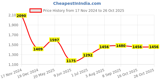 tatacliq.com Allen Solly Blue Cotton Slim Fit Printed Shirt allen solly Price History Graph from 17 Nov 2024 to 26 Oct 2025