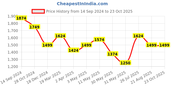 tatacliq.com Allen Solly Blue Cotton Slim Fit Printed Shirt allen solly Price History Graph from 14 Sep 2024 to 22 Oct 2025