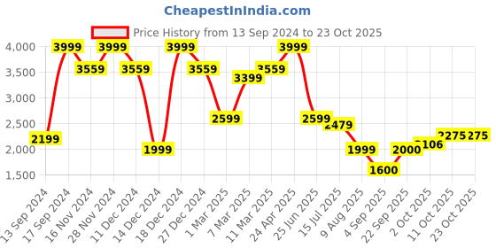 tatacliq.com Allen Solly Blue Cotton Slim Fit Printed Shirt allen solly Price History Graph from 13 Sep 2024 to 22 Oct 2025