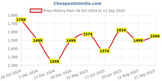 tatacliq.com Allen Solly Blue Cotton Slim Fit Printed Shirt allen solly Price History Graph from 26 Oct 2024 to 11 Sep 2025