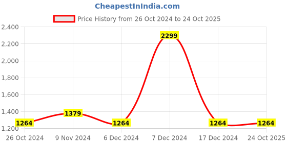 tatacliq.com Allen Solly Blue Cotton Slim Fit Printed Shirt allen solly Price History Graph from 26 Oct 2024 to 23 Oct 2025