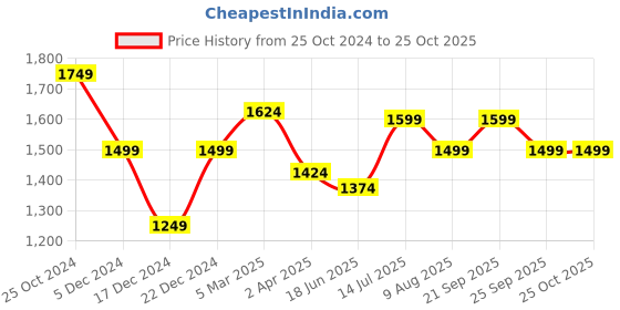 tatacliq.com Allen Solly Blue Cotton Slim Fit Printed Shirt allen solly Price History Graph from 25 Oct 2024 to 25 Oct 2025