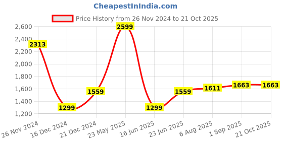 tatacliq.com Allen Solly Blue Cotton Slim Fit Printed Shirt allen solly Price History Graph from 26 Nov 2024 to 20 Oct 2025