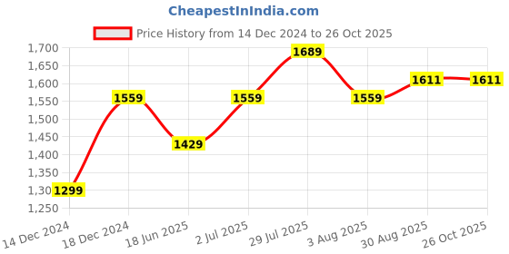 tatacliq.com Allen Solly Blue Cotton Slim Fit Printed Shirt allen solly Price History Graph from 14 Dec 2024 to 26 Oct 2025