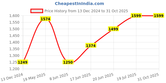 tatacliq.com Allen Solly Blue Cotton Slim Fit Printed Shirt allen solly Price History Graph from 13 Dec 2024 to 31 Oct 2025
