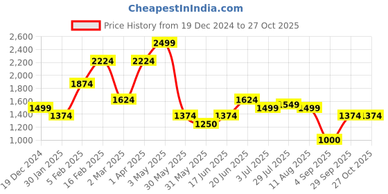 tatacliq.com Allen Solly Blue Cotton Slim Fit Printed Shirt allen solly Price History Graph from 19 Dec 2024 to 27 Oct 2025