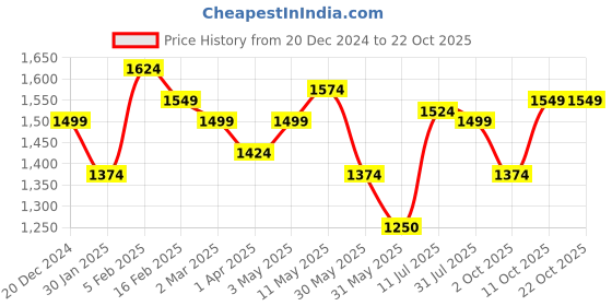 tatacliq.com Allen Solly Blue Cotton Slim Fit Printed Shirt allen solly Price History Graph from 20 Dec 2024 to 22 Oct 2025