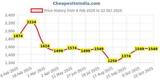 tatacliq.com Allen Solly Blue Cotton Slim Fit Printed Shirt allen solly Price History Graph from 6 Feb 2025 to 22 Oct 2025