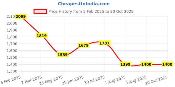 tatacliq.com Allen Solly Blue Cotton Slim Fit Printed Shirt allen solly Price History Graph from 5 Feb 2025 to 20 Oct 2025