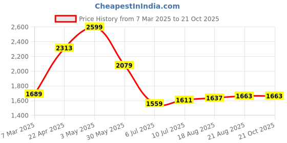tatacliq.com Allen Solly Blue Cotton Slim Fit Printed Shirt allen solly Price History Graph from 7 Mar 2025 to 21 Oct 2025