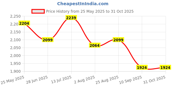 tatacliq.com Allen Solly Blue Cotton Slim Fit Printed Shirt allen solly Price History Graph from 25 May 2025 to 30 Oct 2025