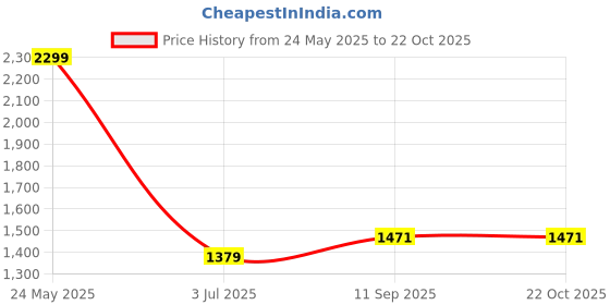 tatacliq.com Allen Solly Blue Cotton Slim Fit Printed Shirt allen solly Price History Graph from 24 May 2025 to 21 Oct 2025